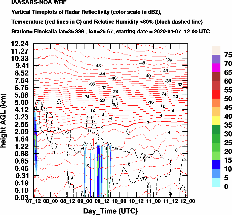 Vertical Timeplots of Radar Reflectivity - 2020-04-08