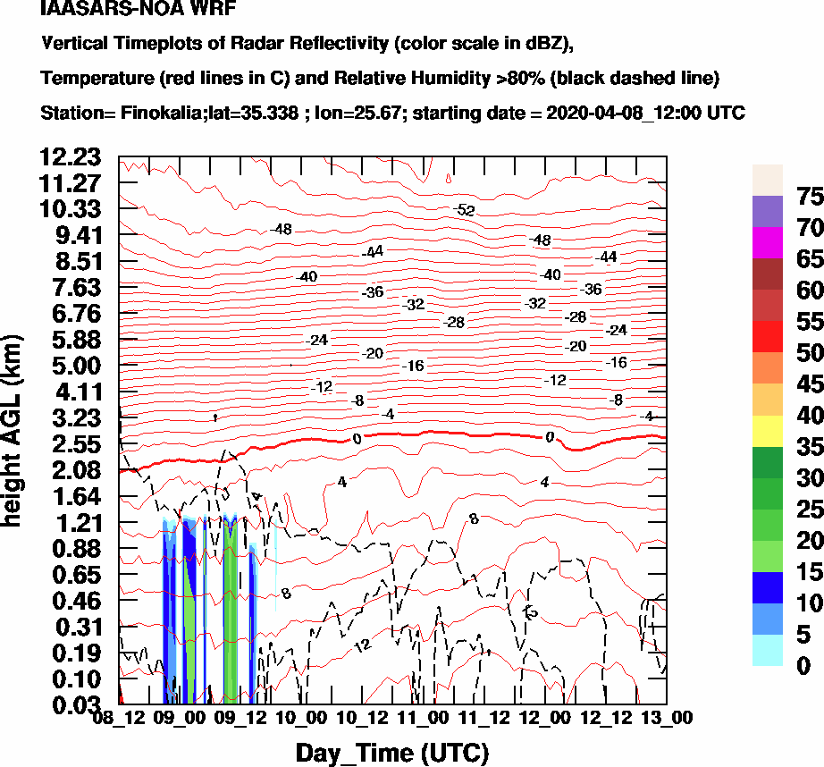 Vertical Timeplots of Radar Reflectivity - 2020-04-09