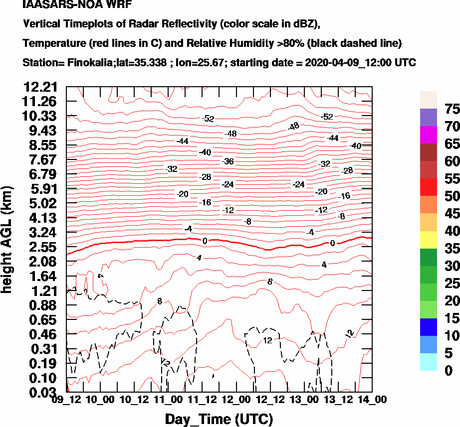 Vertical Timeplots of Radar Reflectivity - 2020-04-10