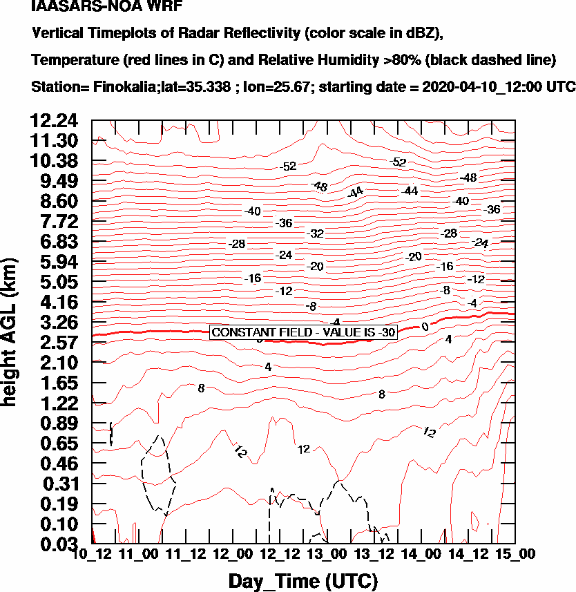 Vertical Timeplots of Radar Reflectivity - 2020-04-11