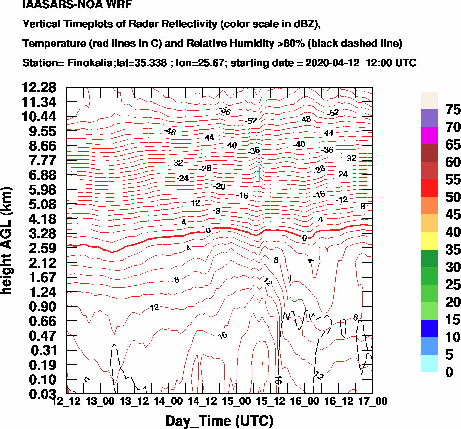 Vertical Timeplots of Radar Reflectivity - 2020-04-13