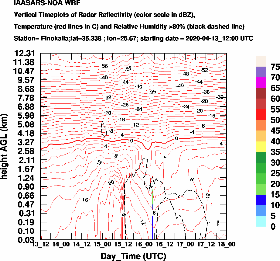 Vertical Timeplots of Radar Reflectivity - 2020-04-14