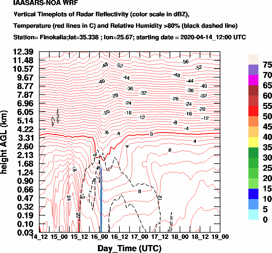 Vertical Timeplots of Radar Reflectivity - 2020-04-15