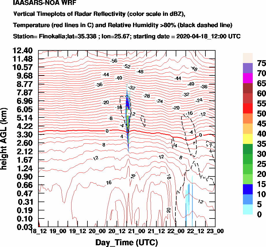 Vertical Timeplots of Radar Reflectivity - 2020-04-19