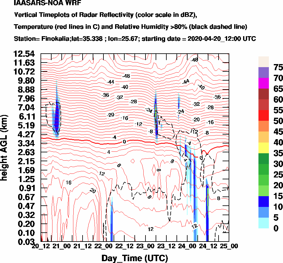 Vertical Timeplots of Radar Reflectivity - 2020-04-21