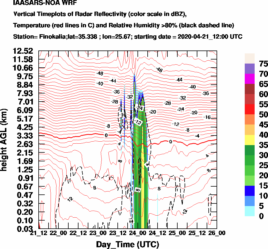 Vertical Timeplots of Radar Reflectivity - 2020-04-22
