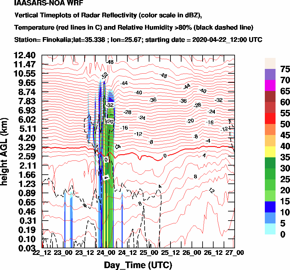 Vertical Timeplots of Radar Reflectivity - 2020-04-23