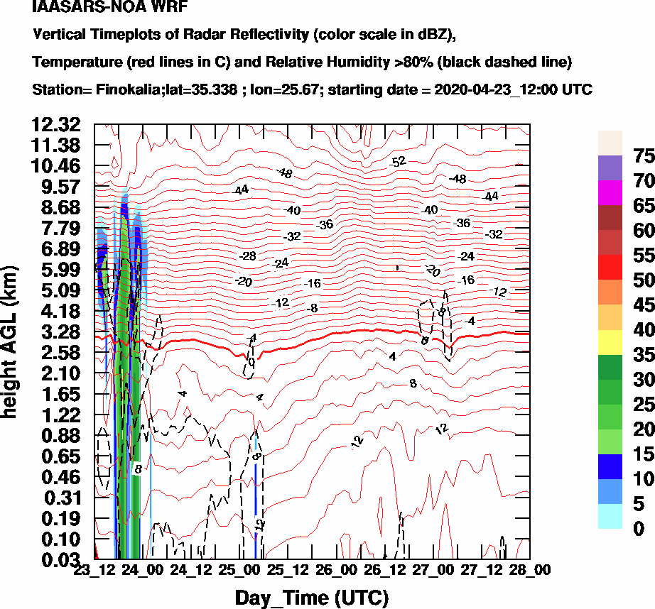 Vertical Timeplots of Radar Reflectivity - 2020-04-24
