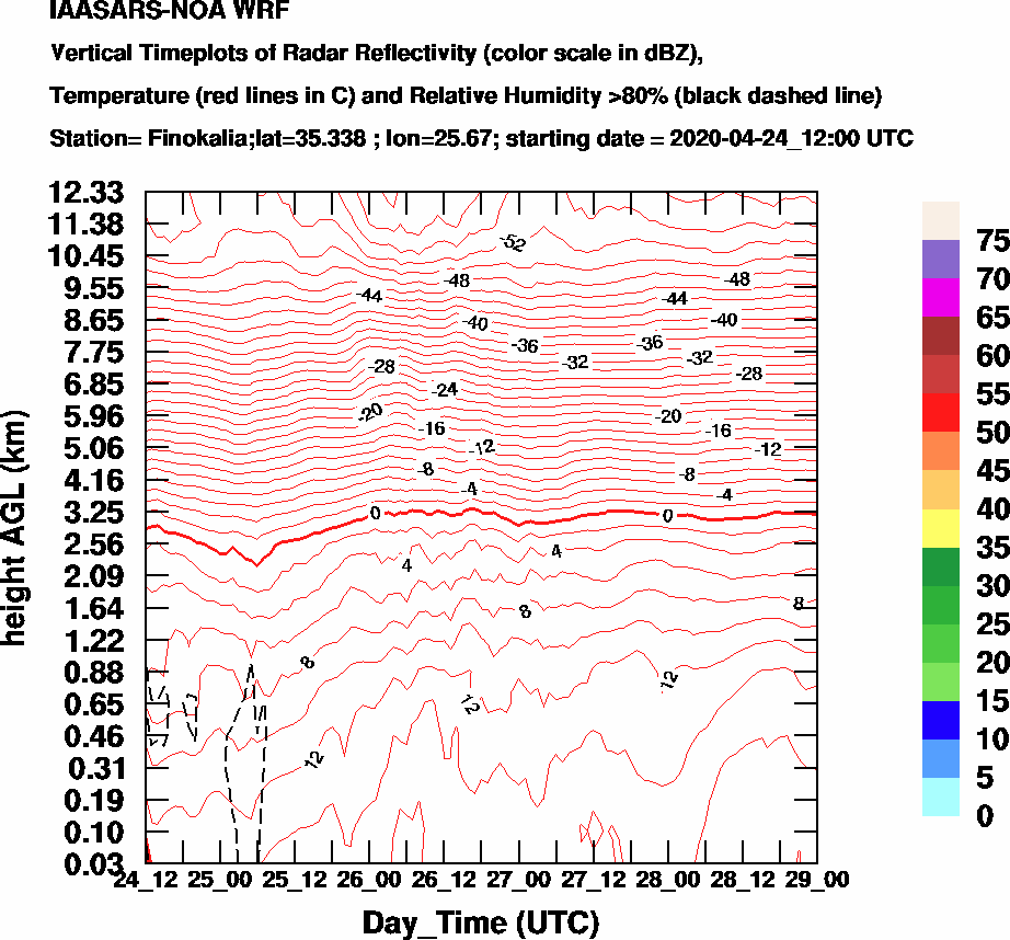 Vertical Timeplots of Radar Reflectivity - 2020-04-25