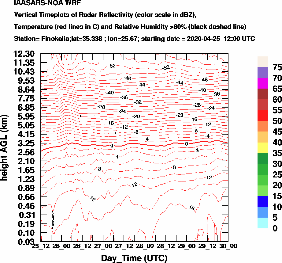 Vertical Timeplots of Radar Reflectivity - 2020-04-26