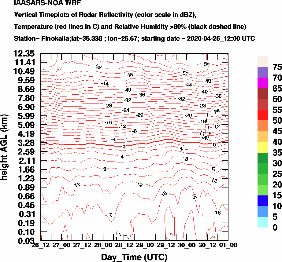 Vertical Timeplots of Radar Reflectivity - 2020-04-27