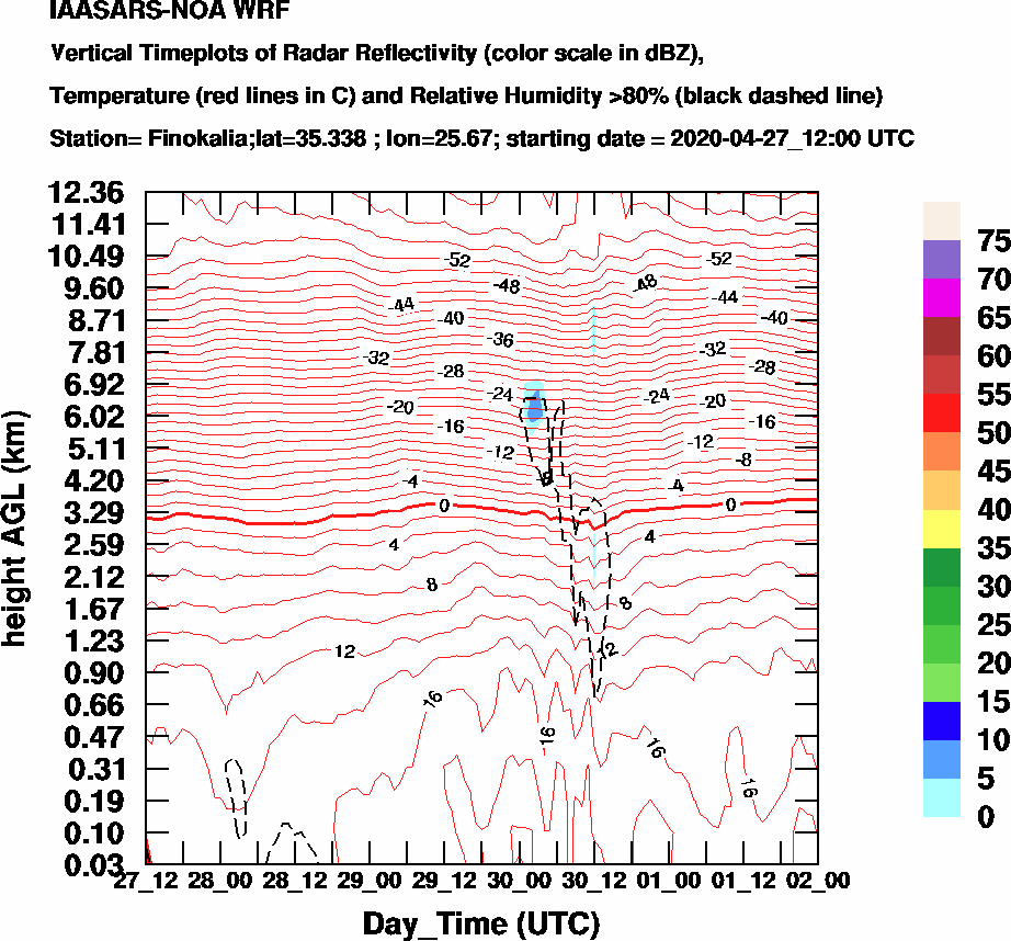 Vertical Timeplots of Radar Reflectivity - 2020-04-28