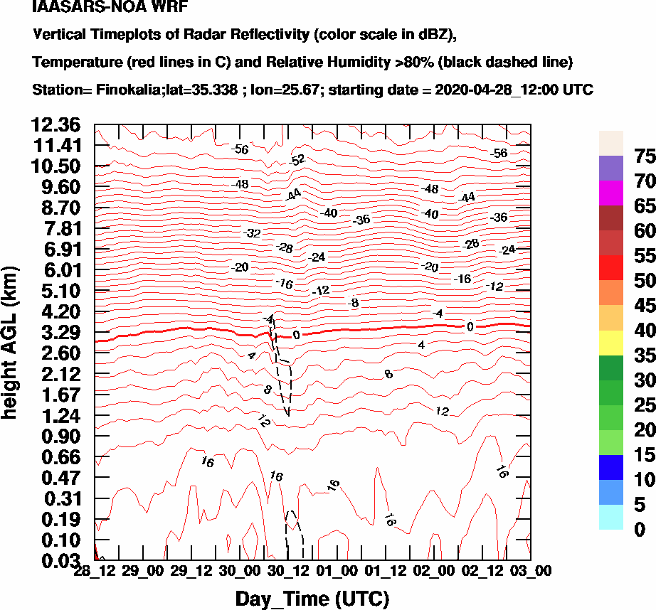 Vertical Timeplots of Radar Reflectivity - 2020-04-29