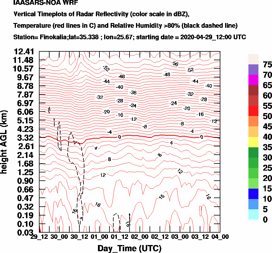 Vertical Timeplots of Radar Reflectivity - 2020-04-30