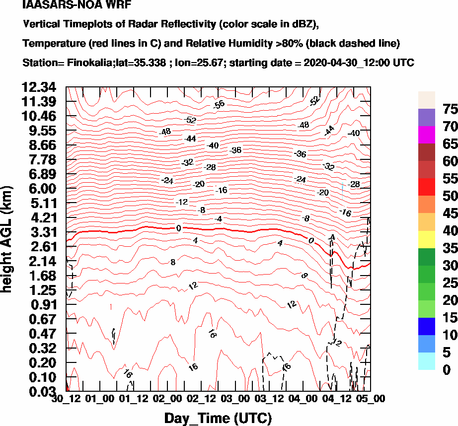 Vertical Timeplots of Radar Reflectivity - 2020-05-01