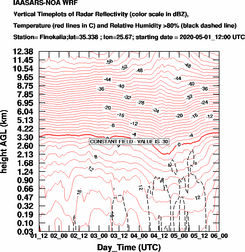 Vertical Timeplots of Radar Reflectivity - 2020-05-02