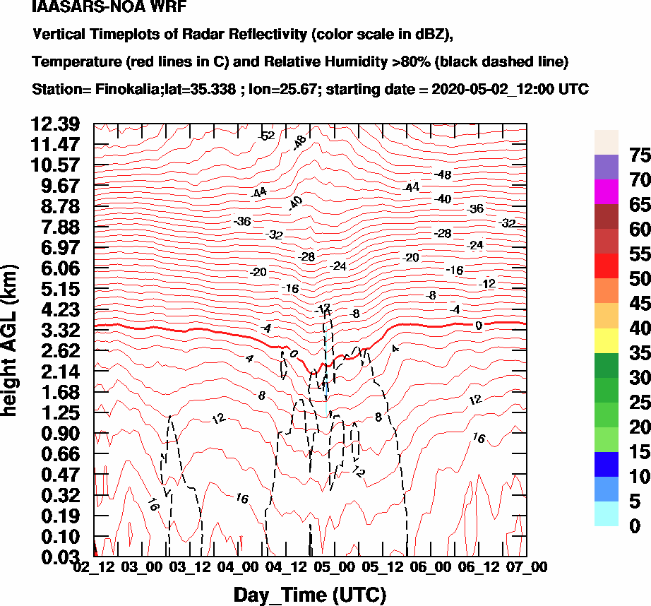 Vertical Timeplots of Radar Reflectivity - 2020-05-03