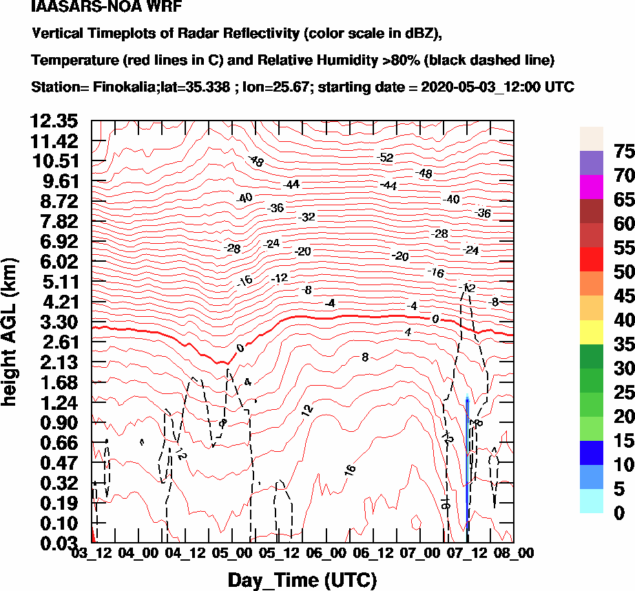 Vertical Timeplots of Radar Reflectivity - 2020-05-04