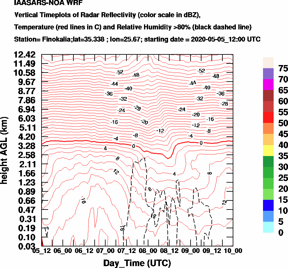 Vertical Timeplots of Radar Reflectivity - 2020-05-06