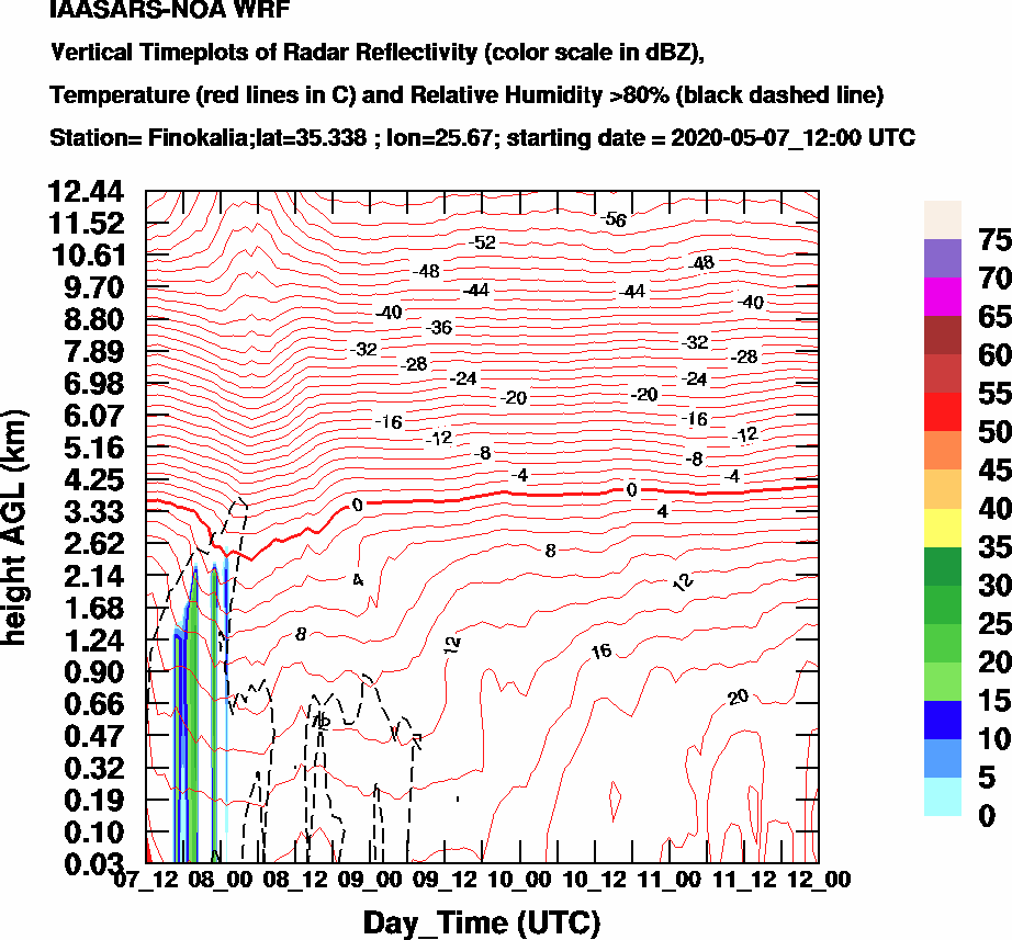 Vertical Timeplots of Radar Reflectivity - 2020-05-08