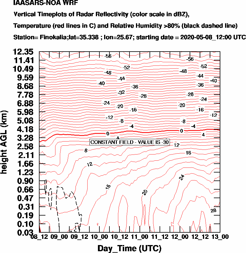 Vertical Timeplots of Radar Reflectivity - 2020-05-09