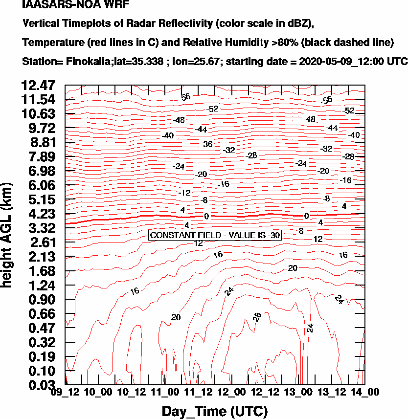 Vertical Timeplots of Radar Reflectivity - 2020-05-10