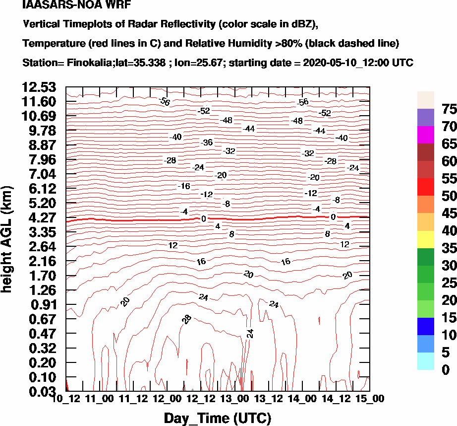 Vertical Timeplots of Radar Reflectivity - 2020-05-11