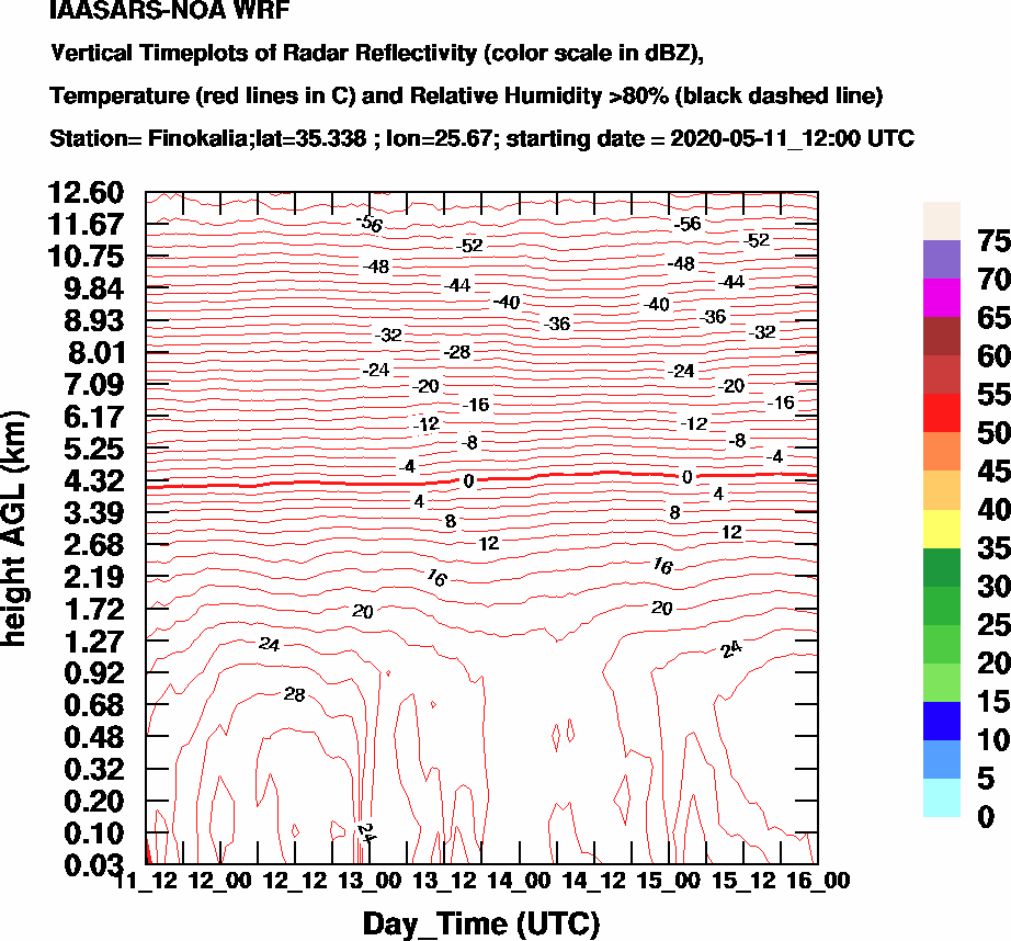 Vertical Timeplots of Radar Reflectivity - 2020-05-12