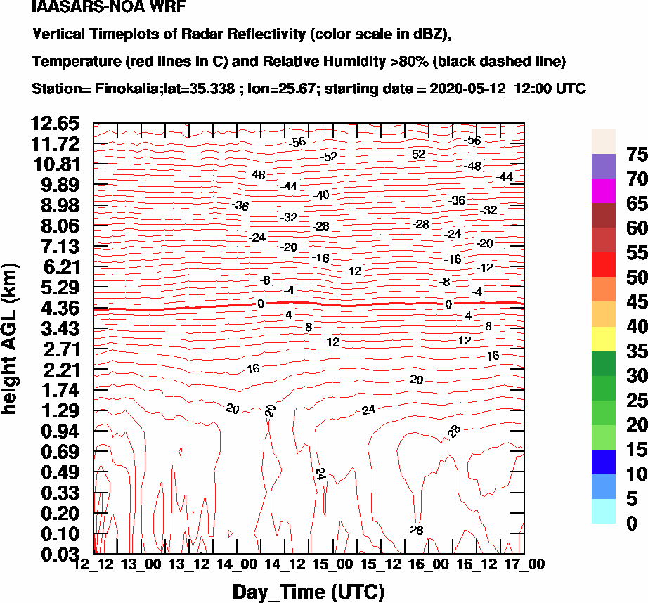 Vertical Timeplots of Radar Reflectivity - 2020-05-13