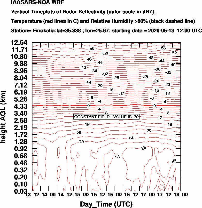 Vertical Timeplots of Radar Reflectivity - 2020-05-14