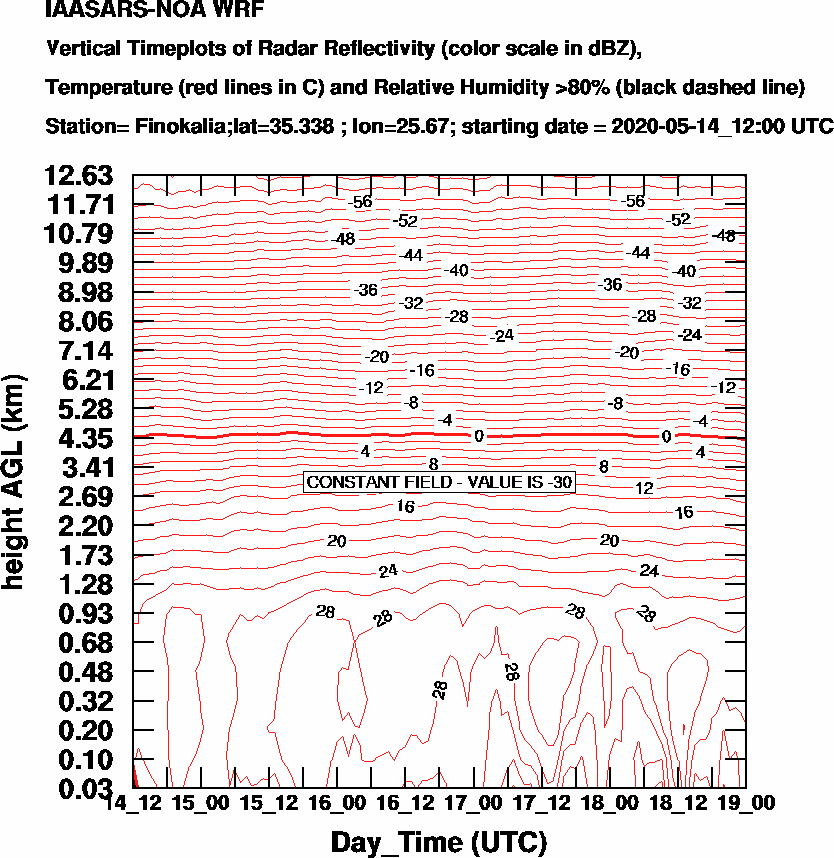 Vertical Timeplots of Radar Reflectivity - 2020-05-15