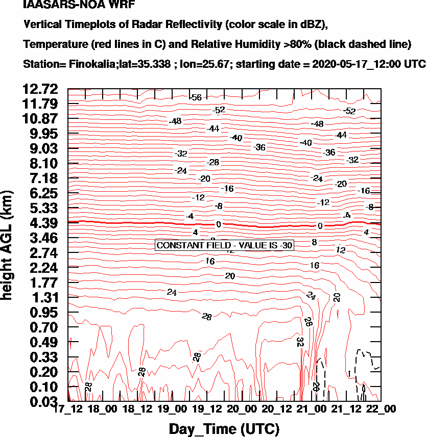 Vertical Timeplots of Radar Reflectivity - 2020-05-18