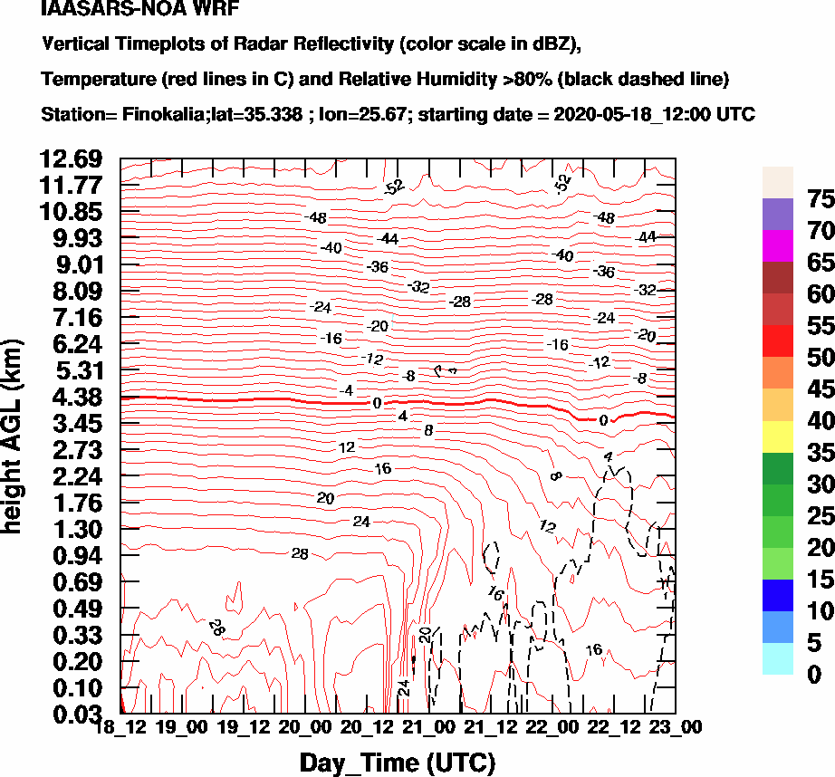 Vertical Timeplots of Radar Reflectivity - 2020-05-19