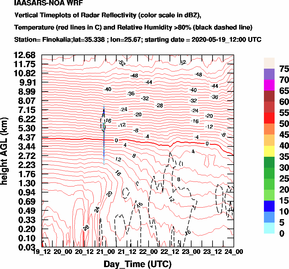 Vertical Timeplots of Radar Reflectivity - 2020-05-20