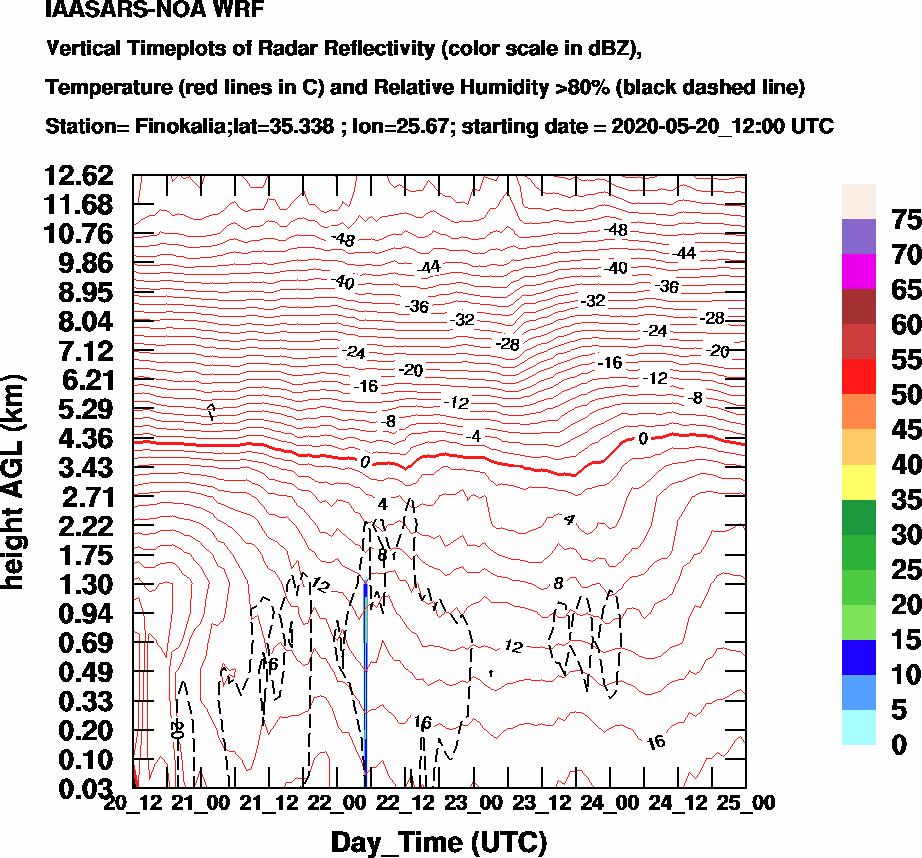 Vertical Timeplots of Radar Reflectivity - 2020-05-21