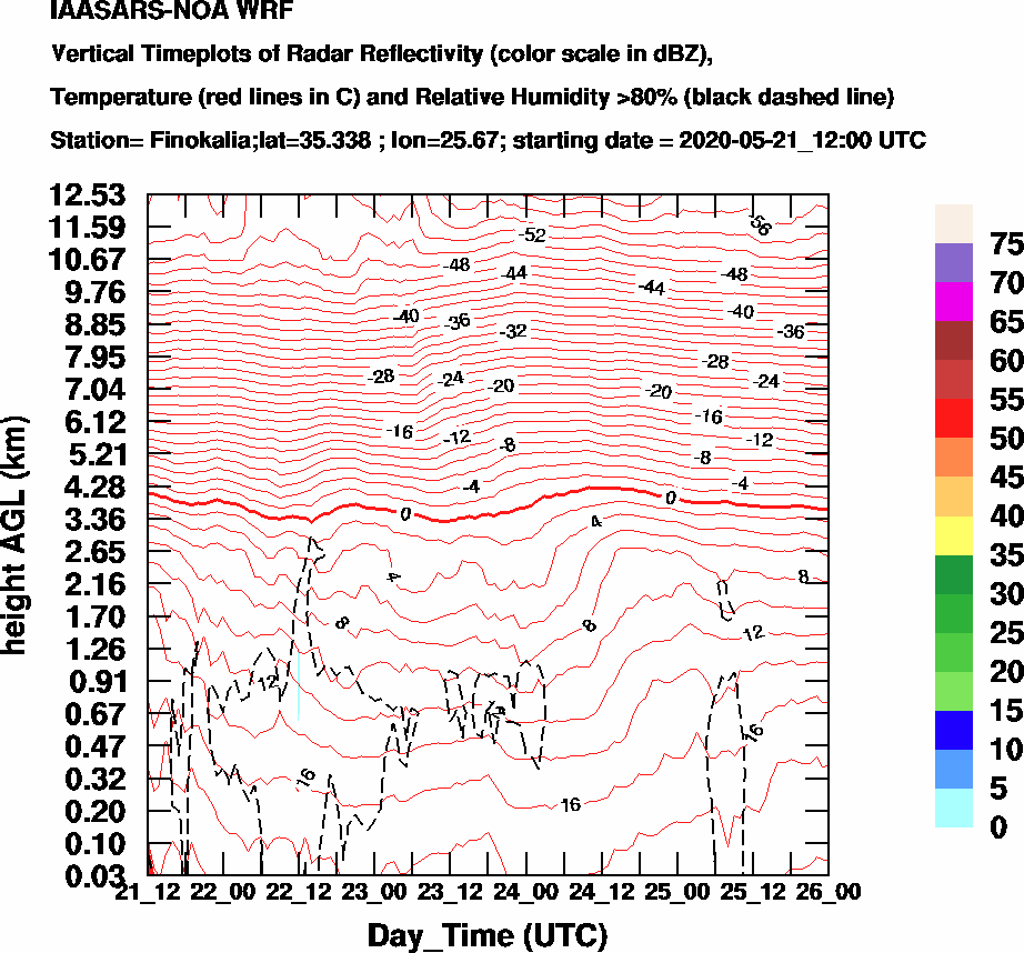 Vertical Timeplots of Radar Reflectivity - 2020-05-22