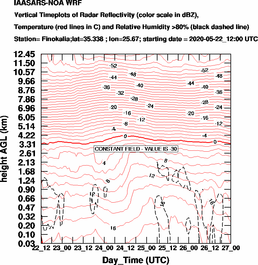 Vertical Timeplots of Radar Reflectivity - 2020-05-23