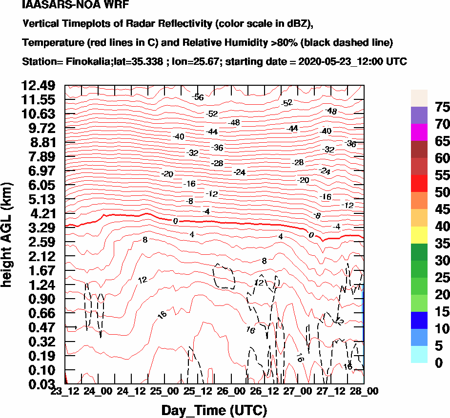 Vertical Timeplots of Radar Reflectivity - 2020-05-24