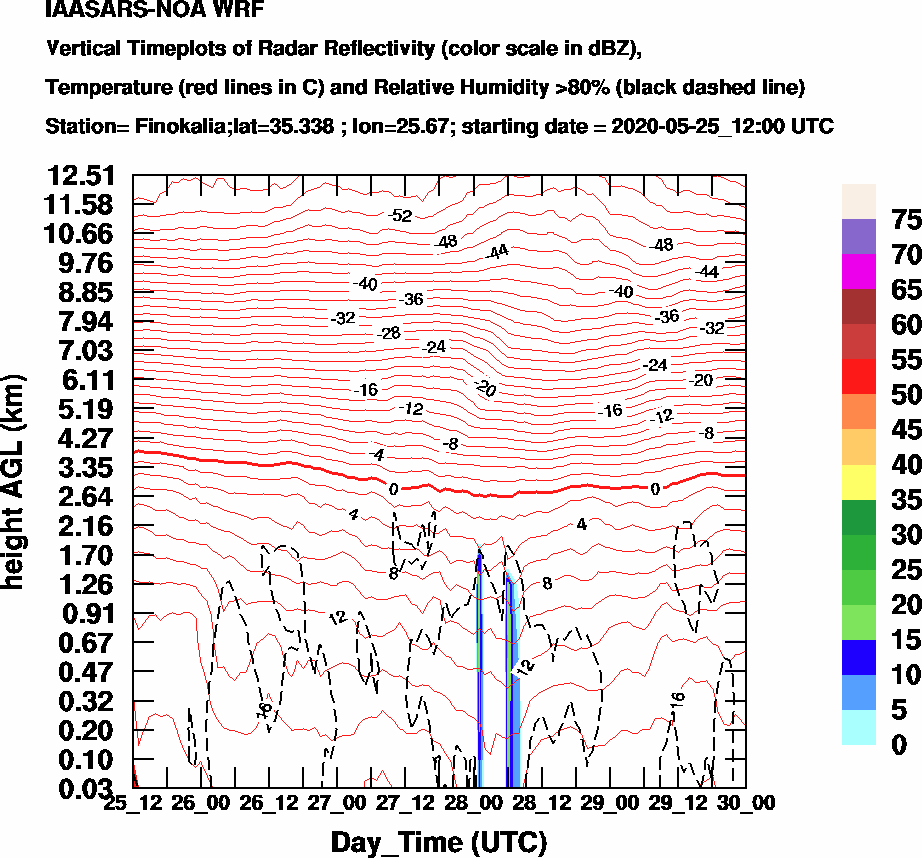 Vertical Timeplots of Radar Reflectivity - 2020-05-26