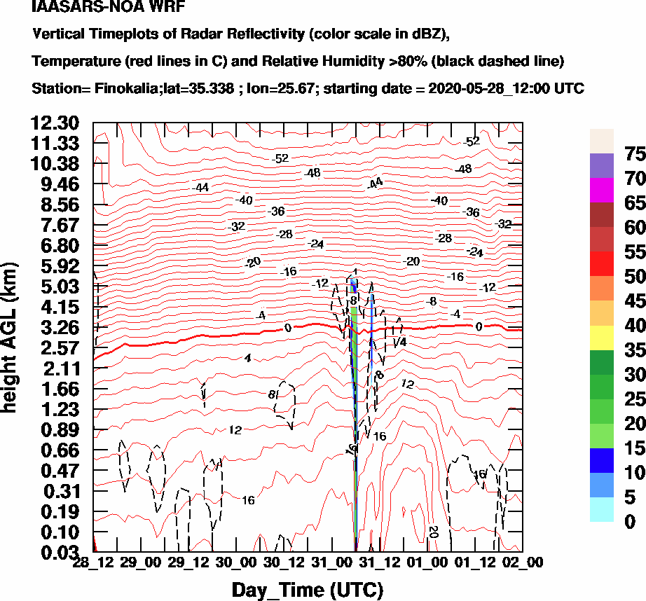 Vertical Timeplots of Radar Reflectivity - 2020-05-29