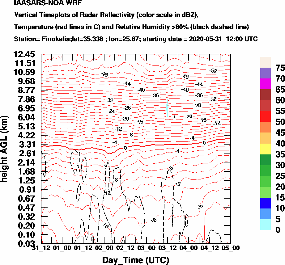 Vertical Timeplots of Radar Reflectivity - 2020-06-01