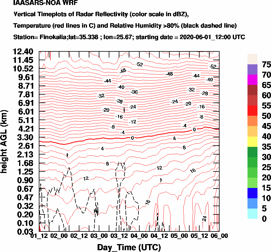 Vertical Timeplots of Radar Reflectivity - 2020-06-02