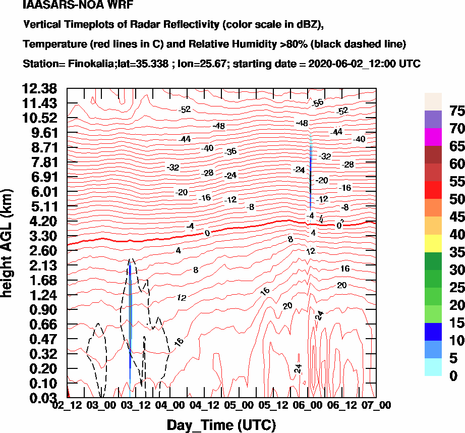 Vertical Timeplots of Radar Reflectivity - 2020-06-03