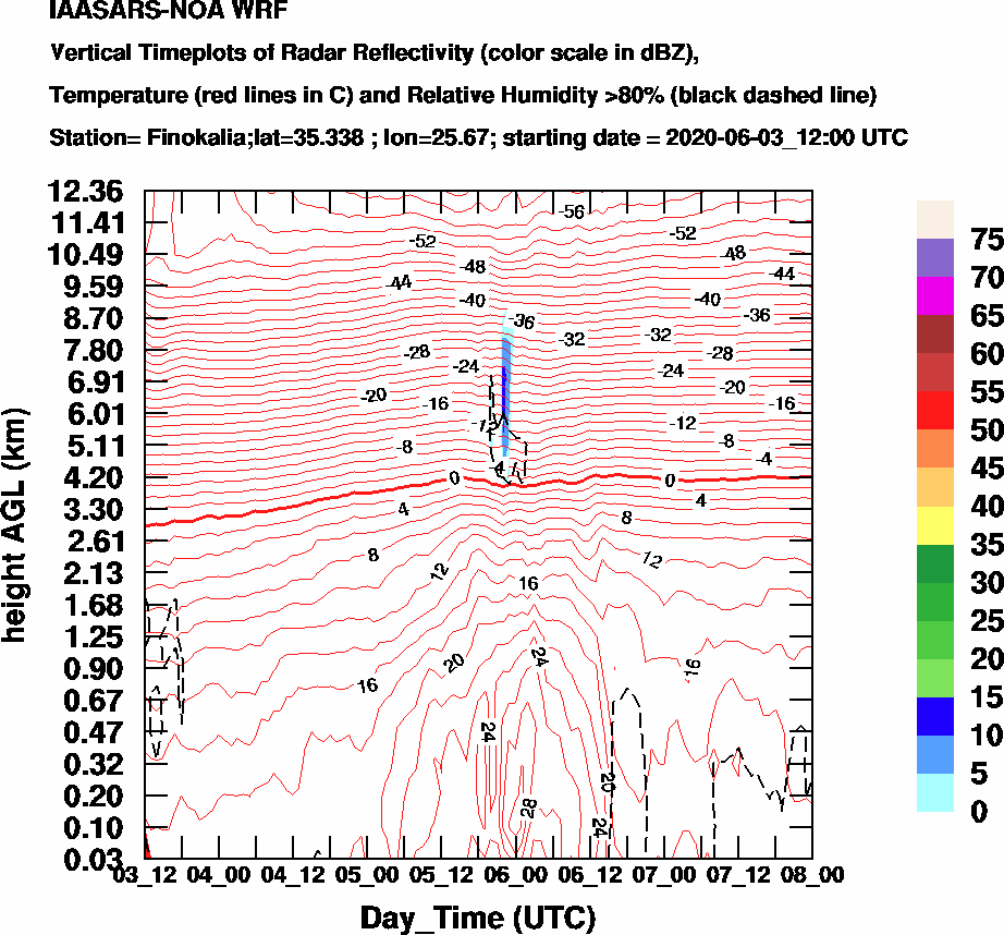 Vertical Timeplots of Radar Reflectivity - 2020-06-04