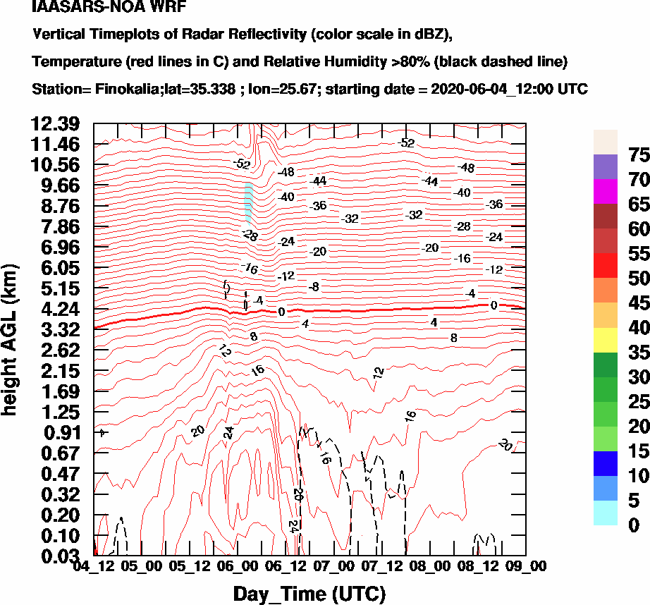 Vertical Timeplots of Radar Reflectivity - 2020-06-05