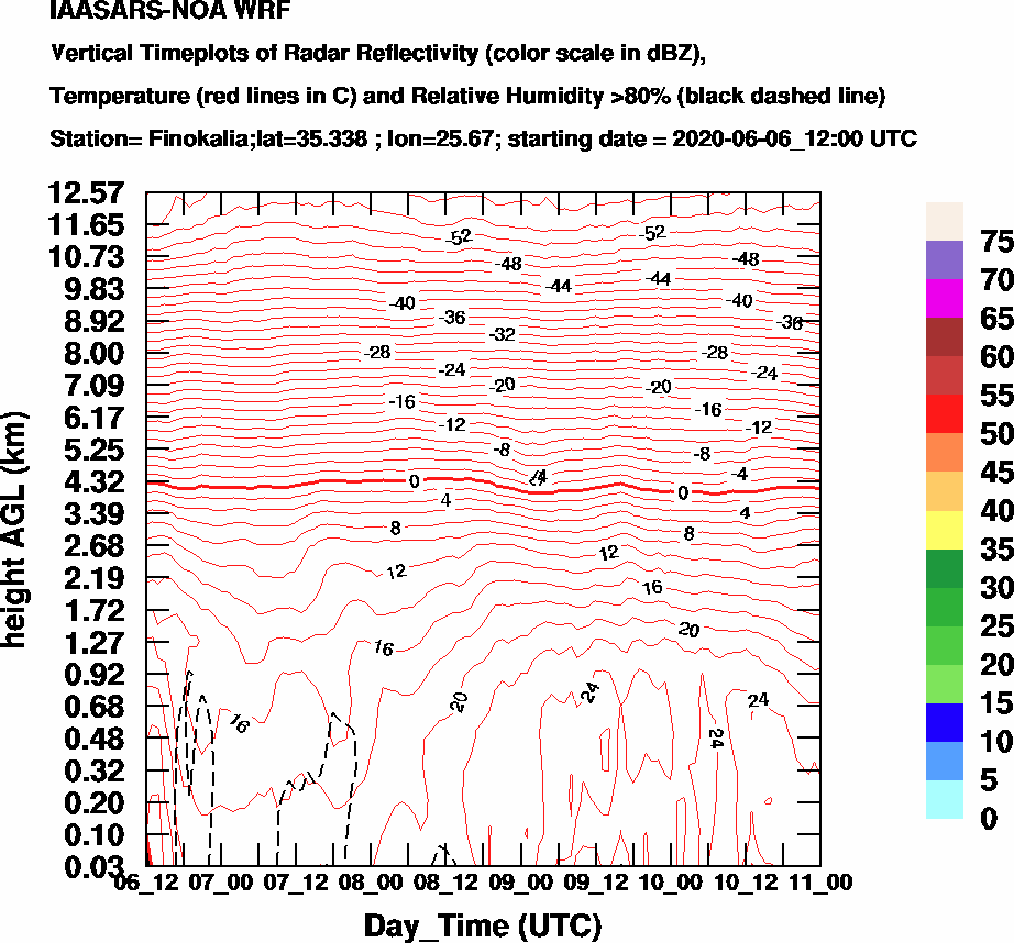 Vertical Timeplots of Radar Reflectivity - 2020-06-07