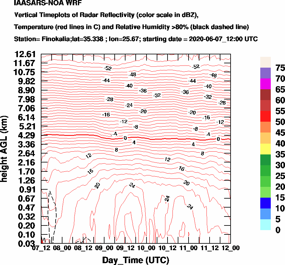 Vertical Timeplots of Radar Reflectivity - 2020-06-08