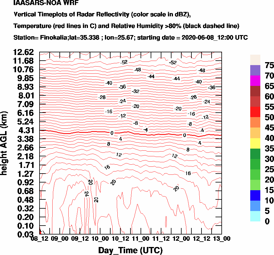 Vertical Timeplots of Radar Reflectivity - 2020-06-09