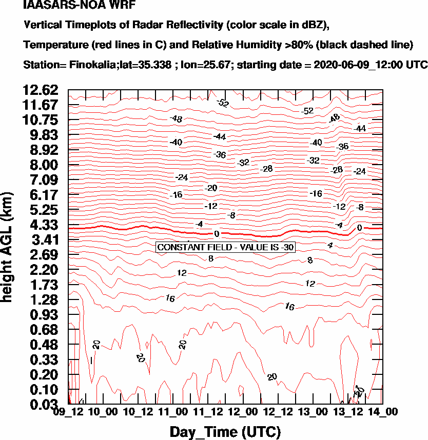 Vertical Timeplots of Radar Reflectivity - 2020-06-10