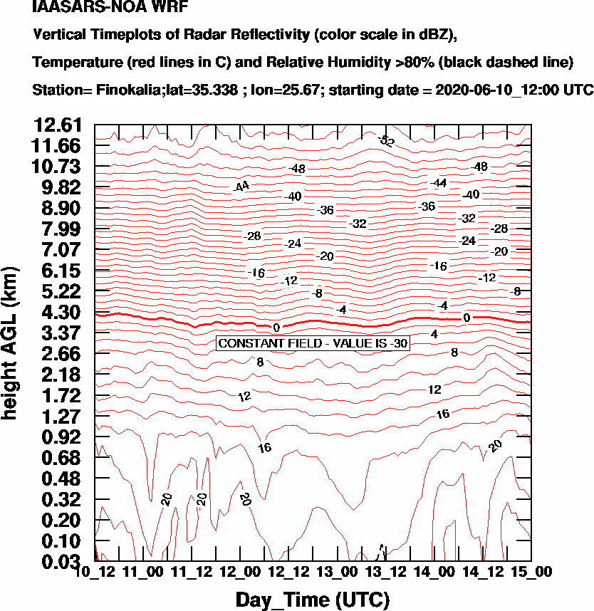 Vertical Timeplots of Radar Reflectivity - 2020-06-11